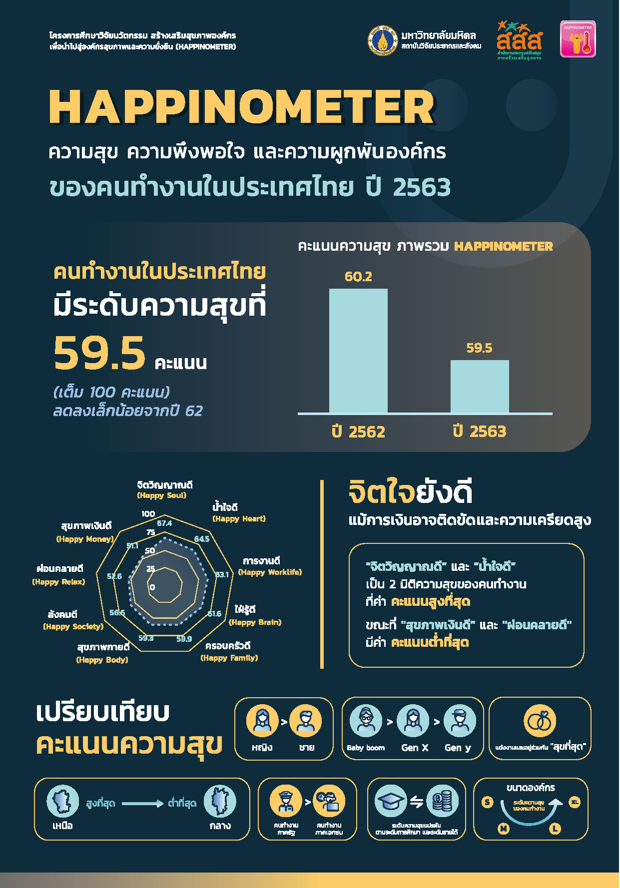 ผลการสำรวจ ความสุข ความพึงพอใจ และความผูกพันองค์กร ของคนทำงานในประเทศไทย ปี 2563
